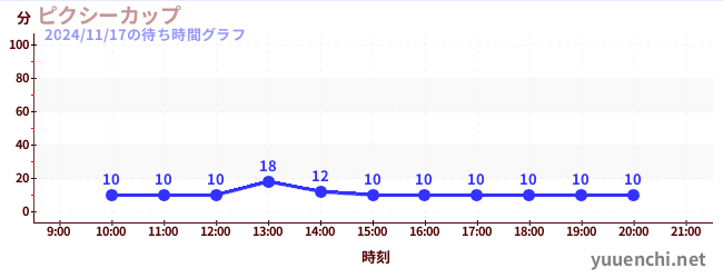 5日前の待ち時間グラフ（ピクシーカップ)