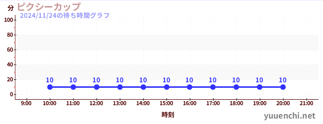 今日のこれまでの待ち時間グラフ（ピクシーカップ)