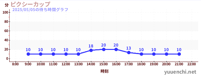 7日前の待ち時間グラフ(ピクシーカップ)