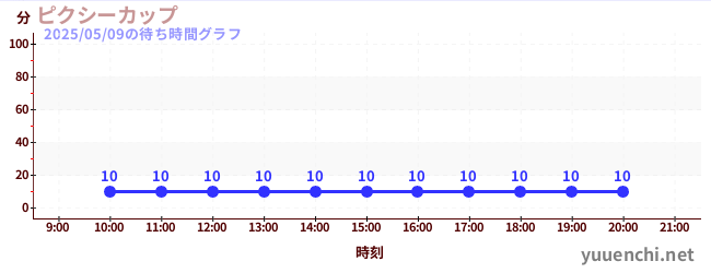 3日前の待ち時間グラフ(ピクシーカップ)
