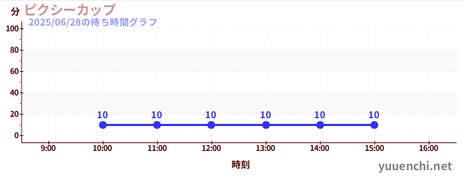 今日のこれまでの待ち時間グラフ(ピクシーカップ)