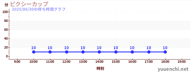 今日のこれまでの待ち時間グラフ(ピクシーカップ)