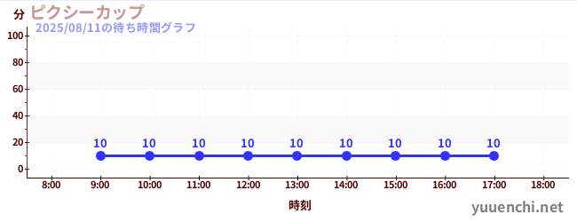 今日のこれまでの待ち時間グラフ（ピクシーカップ)