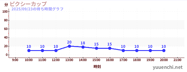 2日前の待ち時間グラフ（ピクシーカップ)