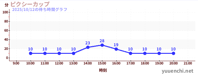 2日前の待ち時間グラフ(ピクシーカップ)
