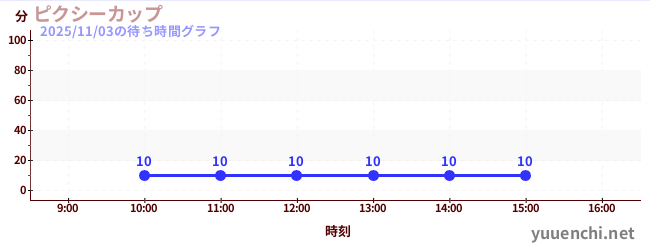 6日前の待ち時間グラフ（ピクシーカップ)