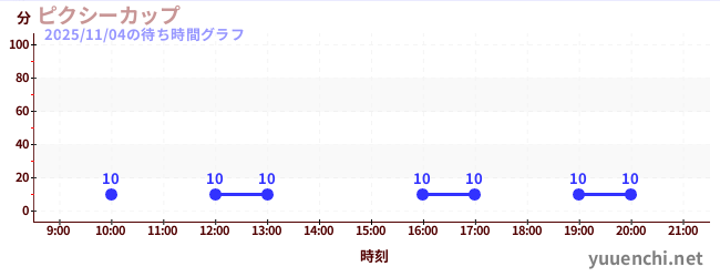 5日前の待ち時間グラフ（ピクシーカップ)