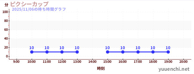 3日前の待ち時間グラフ（ピクシーカップ)