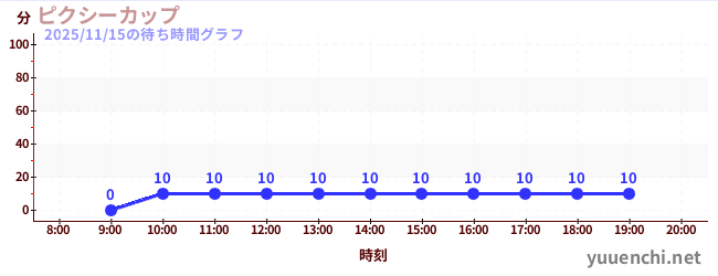 今日のこれまでの待ち時間グラフ（ピクシーカップ)