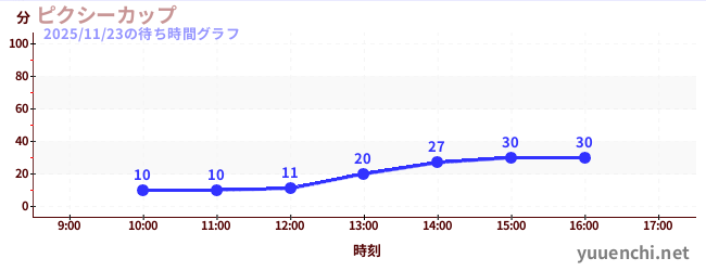 5日前の待ち時間グラフ（ピクシーカップ)
