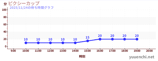 4日前の待ち時間グラフ（ピクシーカップ)