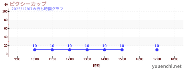 6日前の待ち時間グラフ（ピクシーカップ)
