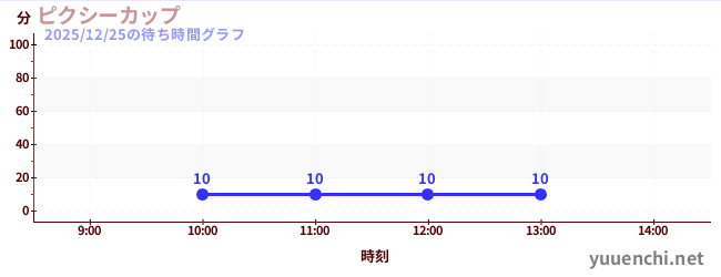 今日のこれまでの待ち時間グラフ（ピクシーカップ)