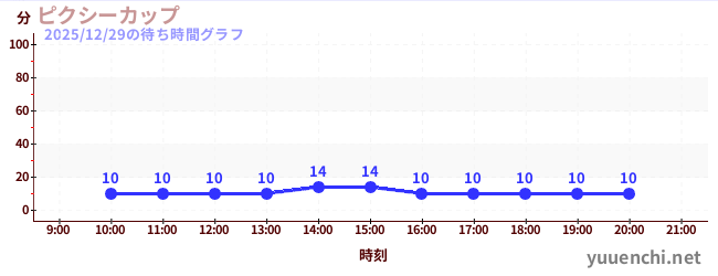 1日前の待ち時間グラフ（ピクシーカップ)