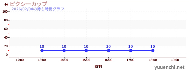 4日前の待ち時間グラフ（ピクシーカップ)
