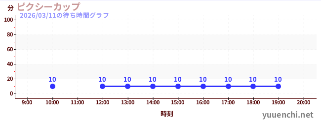 3日前の待ち時間グラフ（ピクシーカップ)