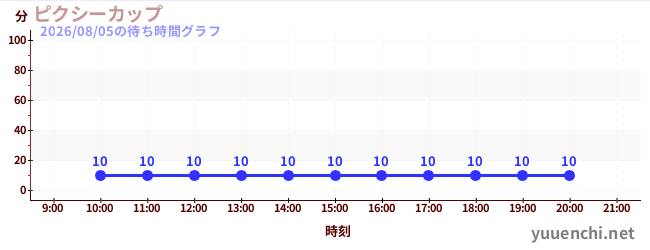 4日前の待ち時間グラフ（ピクシーカップ)