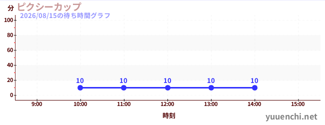 今日のこれまでの待ち時間グラフ（ピクシーカップ)