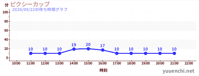 1日前の待ち時間グラフ（ピクシーカップ)