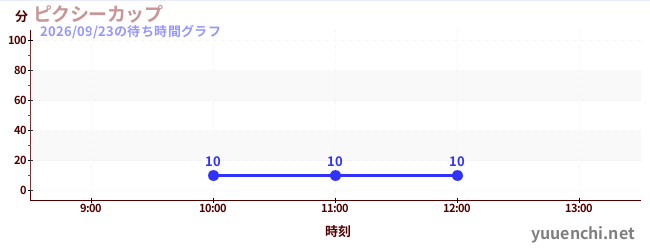 今日のこれまでの待ち時間グラフ（ピクシーカップ)