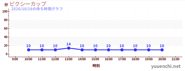 6日前の待ち時間グラフ（ピクシーカップ)