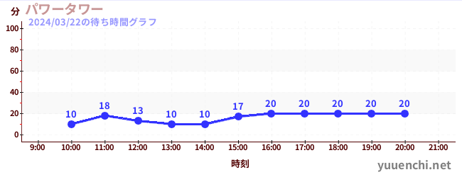 7日前の待ち時間グラフ（パワータワー)