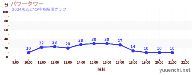 2日前の待ち時間グラフ（パワータワー)