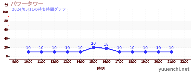 6日前の待ち時間グラフ（パワータワー)