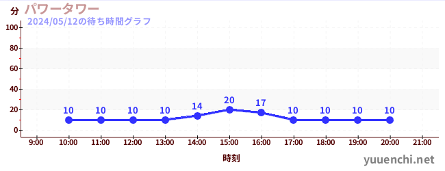 5日前の待ち時間グラフ（パワータワー)