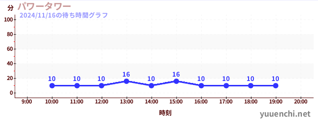 6日前の待ち時間グラフ（パワータワー)