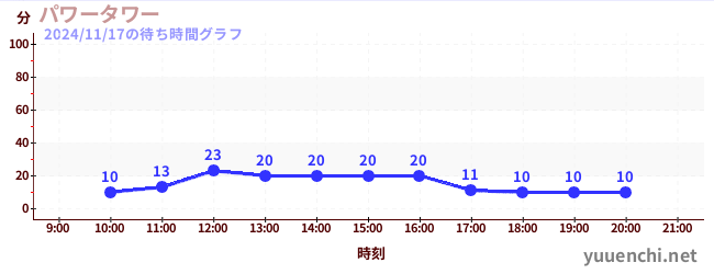 5日前の待ち時間グラフ（パワータワー)