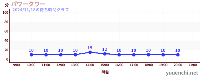 4日前の待ち時間グラフ（パワータワー)