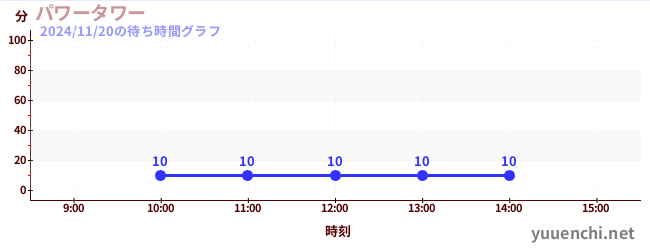 2日前の待ち時間グラフ（パワータワー)