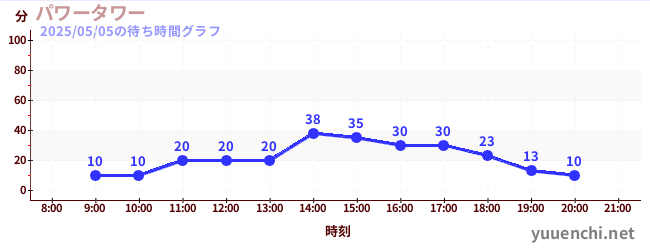 7日前の待ち時間グラフ(パワータワー)
