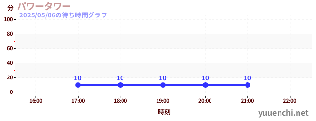 6日前の待ち時間グラフ(パワータワー)