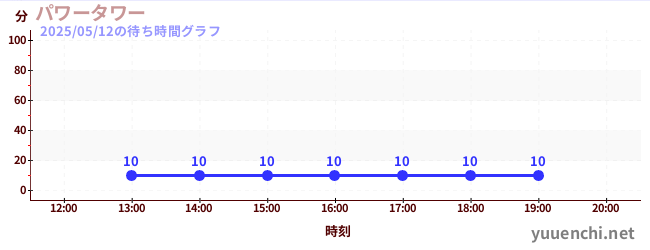 今日のこれまでの待ち時間グラフ(パワータワー)