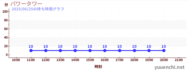 2日前の待ち時間グラフ(パワータワー)