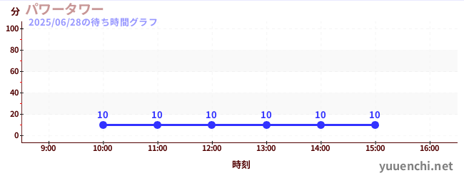 今日のこれまでの待ち時間グラフ(パワータワー)