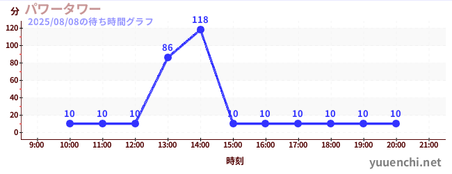 3日前の待ち時間グラフ（パワータワー)