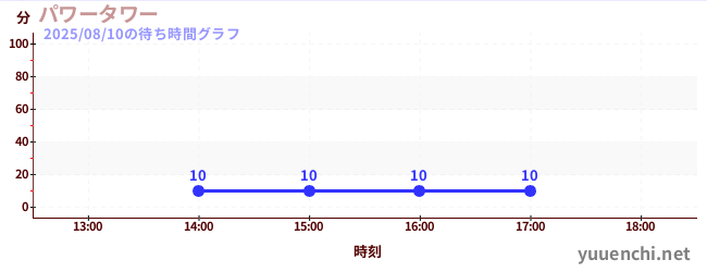 1日前の待ち時間グラフ（パワータワー)