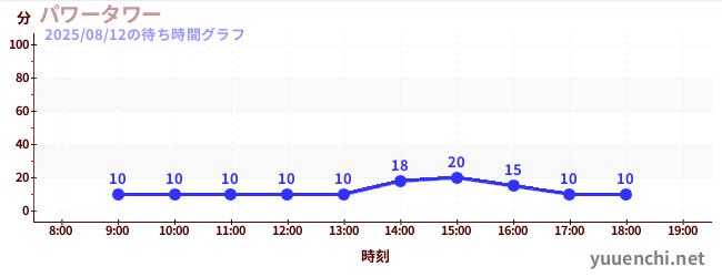 今日のこれまでの待ち時間グラフ(パワータワー)