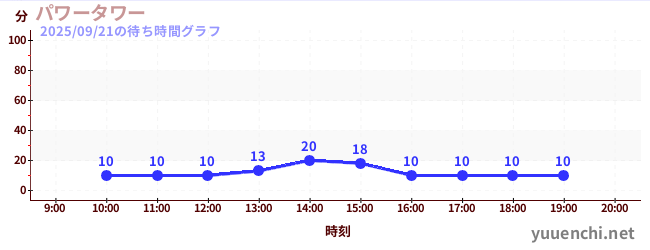 4日前の待ち時間グラフ（パワータワー)