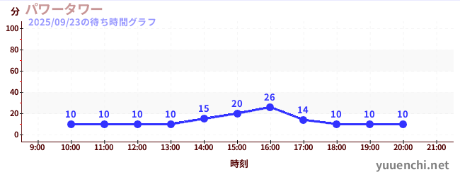 2日前の待ち時間グラフ（パワータワー)
