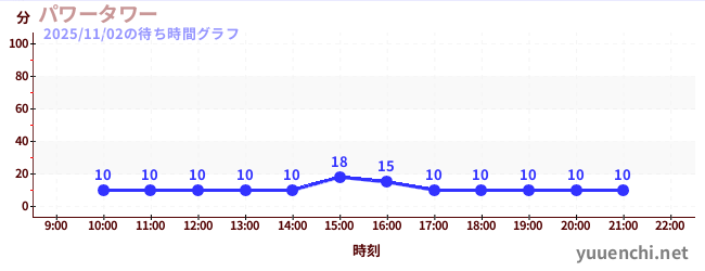7日前の待ち時間グラフ（パワータワー)