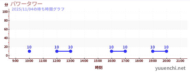 5日前の待ち時間グラフ（パワータワー)