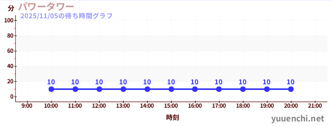 4日前の待ち時間グラフ（パワータワー)