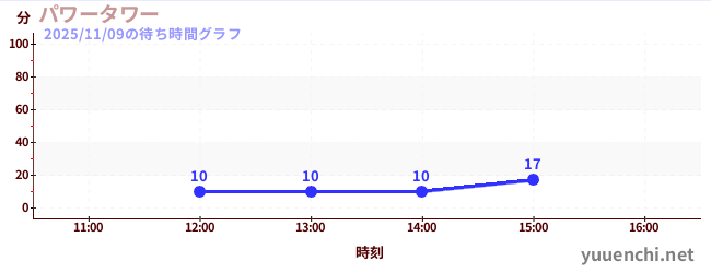 今日のこれまでの待ち時間グラフ（パワータワー)
