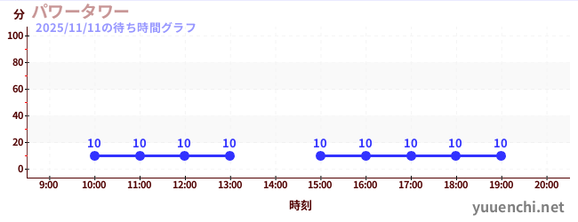 今日のこれまでの待ち時間グラフ（パワータワー)
