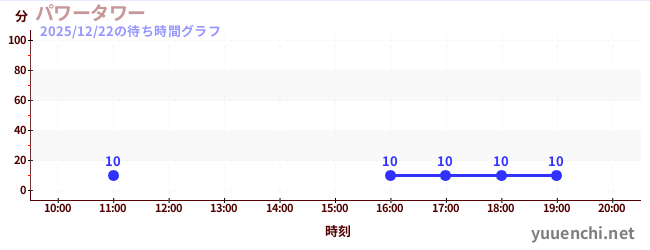 2日前の待ち時間グラフ（パワータワー)