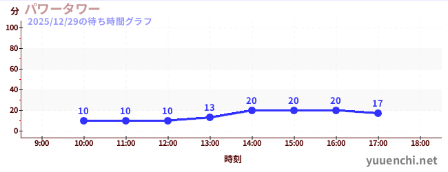 今日のこれまでの待ち時間グラフ（パワータワー)